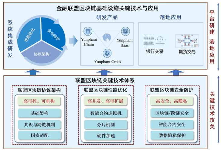 金融聯盟區塊鏈基礎設施關鍵技術與應用 區塊鏈技術相關軟件與服務
