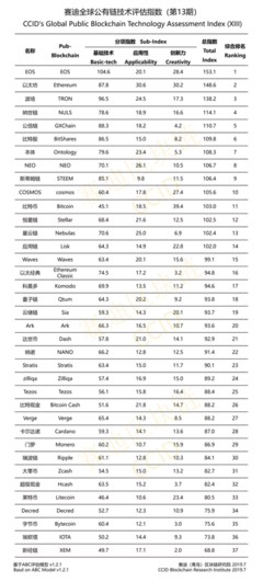 賽迪第13期全球公有鏈技術評估指數發布
